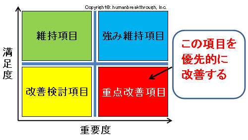 社員満足プロットの見方