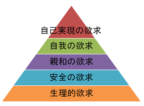 の 5 大 欲求 マズロー マズローの5大欲求は、お金で買えるのか？