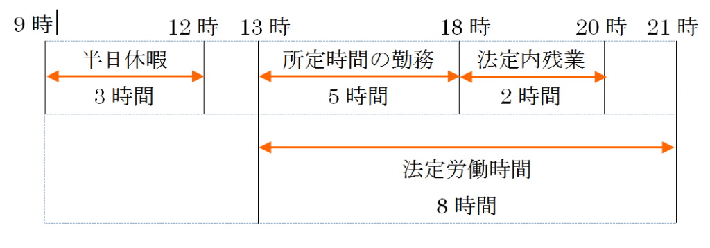 半日や時間単位の有給を使った日の残業割増率はどうすればよい？