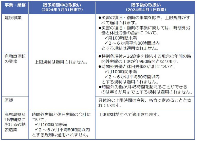 働き方改革で36協定の限度時間が適用されない業種はどう変わった？ 市川社会保険労務士事務所